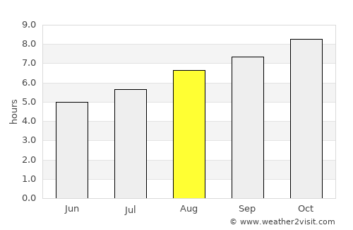 Pergamino average rain in August