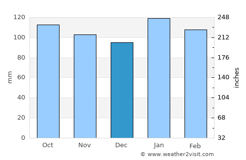 Pergamino average rain in December