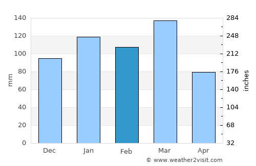 Pergamino average rain in February
