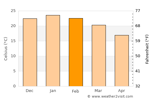 Pergamino average temperature in February