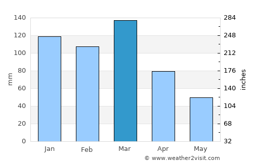 Pergamino average rain in March