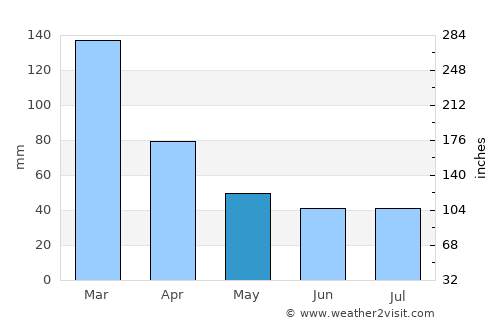 Pergamino average rain in May