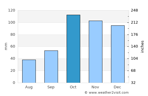 Pergamino average rain in October