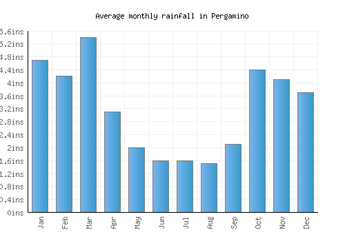 Pergamino monthly rainfall chart (inches)
