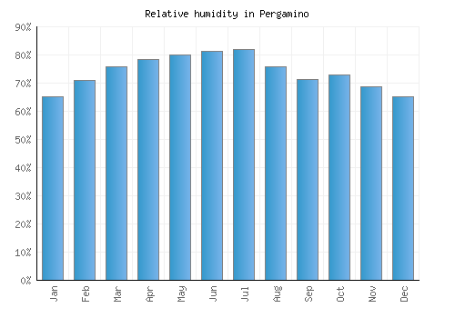 Pergamino relative humidity averages