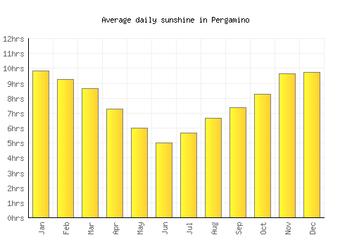Pergamino average daily sunshine chart
