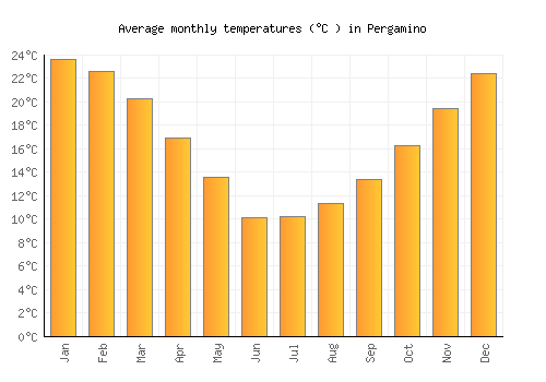Pergamino average temperature chart (Celsius)