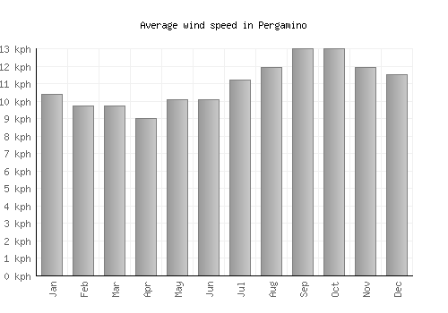 Pergamino average winspeed by month (km/h)
