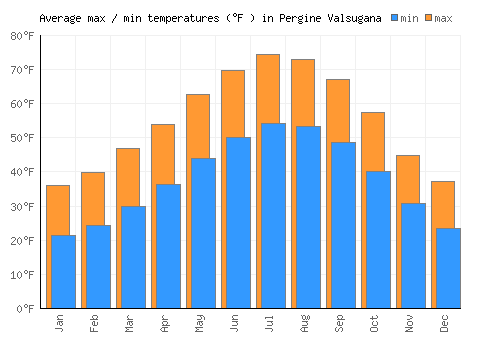Pergine Valsugana average minimum / maximum temperatures (Fahrenheit)