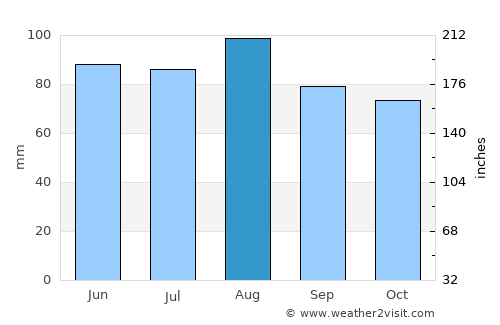 Pergine Valsugana average rain in August