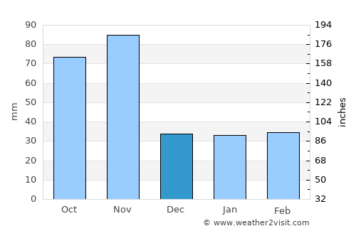 Pergine Valsugana average rain in December