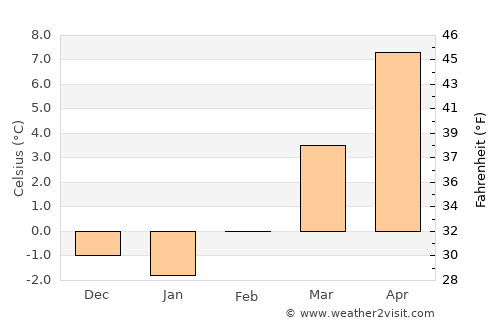 Pergine Valsugana average temperature in February