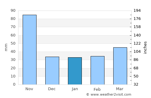 Pergine Valsugana average rain in January