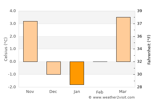 Pergine Valsugana average temperature in January