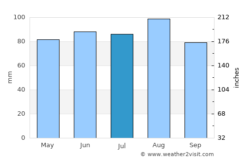 Pergine Valsugana average rain in July
