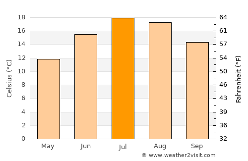 Pergine Valsugana average temperature in July