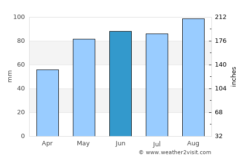 Pergine Valsugana average rain in June