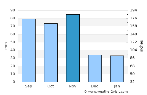Pergine Valsugana average rain in November