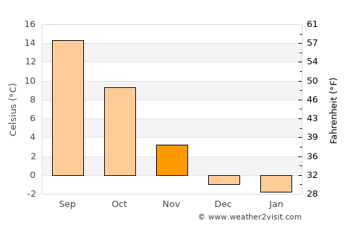 Pergine Valsugana average temperature in November