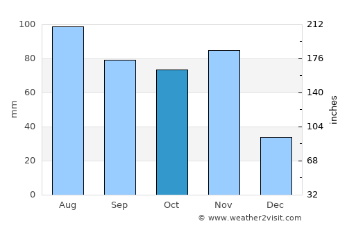 Pergine Valsugana average rain in October