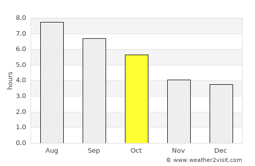 Pergine Valsugana average rain in October