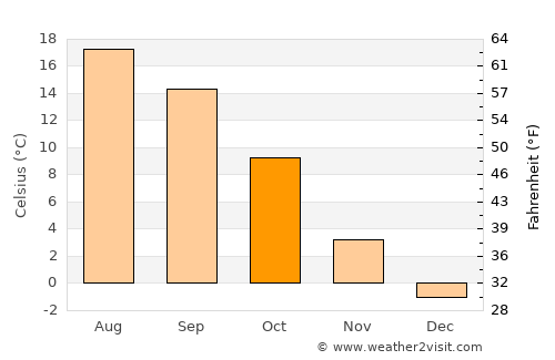Pergine Valsugana average temperature in October