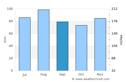 Pergine Valsugana average rain in September