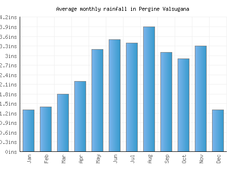 Pergine Valsugana monthly rainfall chart (inches)