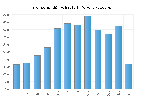Pergine Valsugana monthly rainfall chart (mm)
