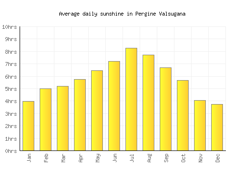 Pergine Valsugana average daily sunshine chart