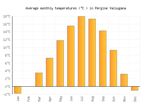 Pergine Valsugana average temperature chart (Celsius)