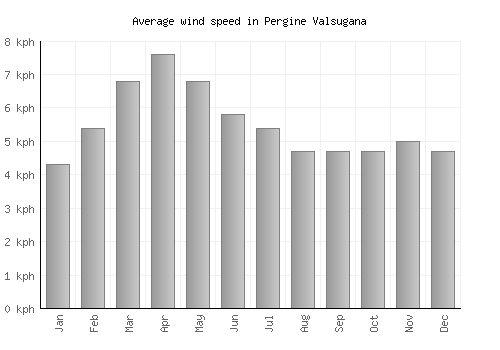 Pergine Valsugana average winspeed by month (km/h)