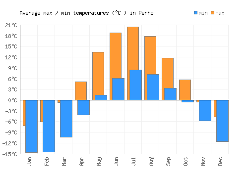 Perho average minimum / maximum temperatures (Celsius)