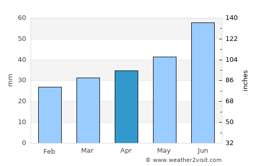 Perho average rain in April
