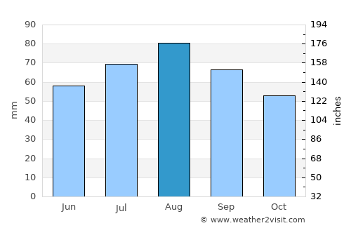 Perho average rain in August