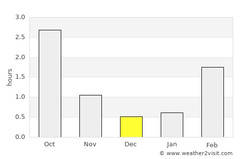 Perho average rain in December