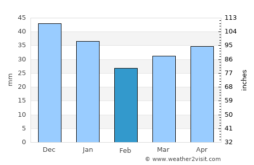 Perho average rain in February