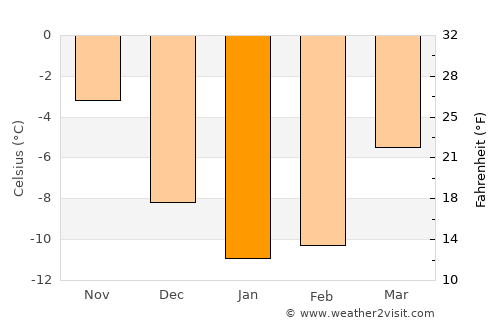 Perho average temperature in January