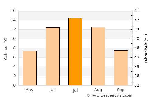 Perho average temperature in July