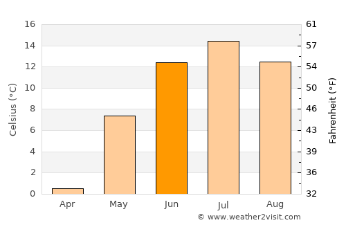 Perho average temperature in June