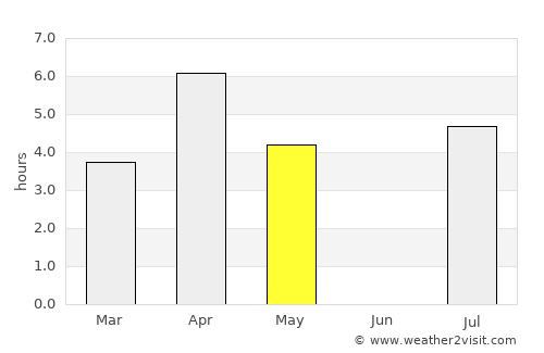 Perho average rain in May