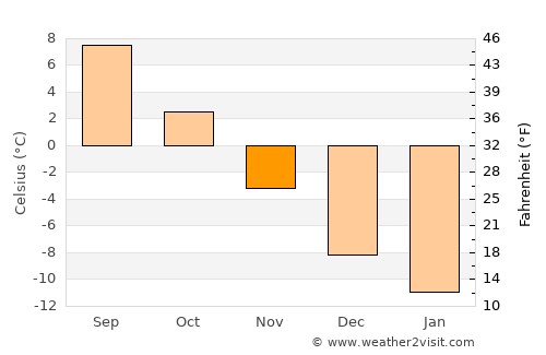 Perho average temperature in November