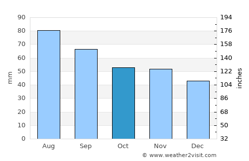 Perho average rain in October