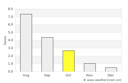 Perho average rain in October