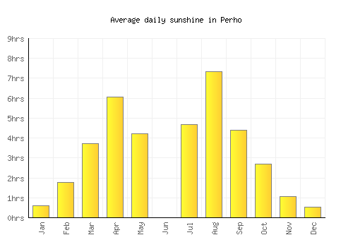 Perho average daily sunshine chart