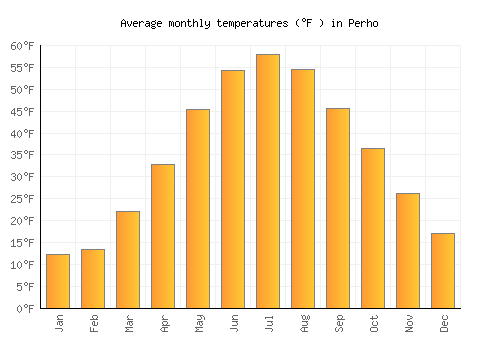Perho average temperature chart (Fahrenheit)