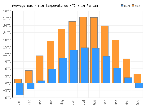 Periam average minimum / maximum temperatures (Celsius)