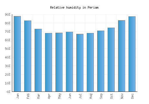 Periam relative humidity averages