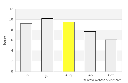 Periam average rain in August