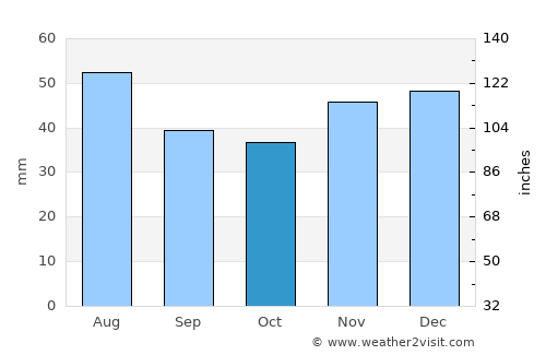 Periam average rain in October